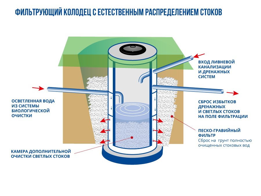 Фильтрационный колодец Dn315/271 H3000 мм, люк, в геотекстиле — фото 2